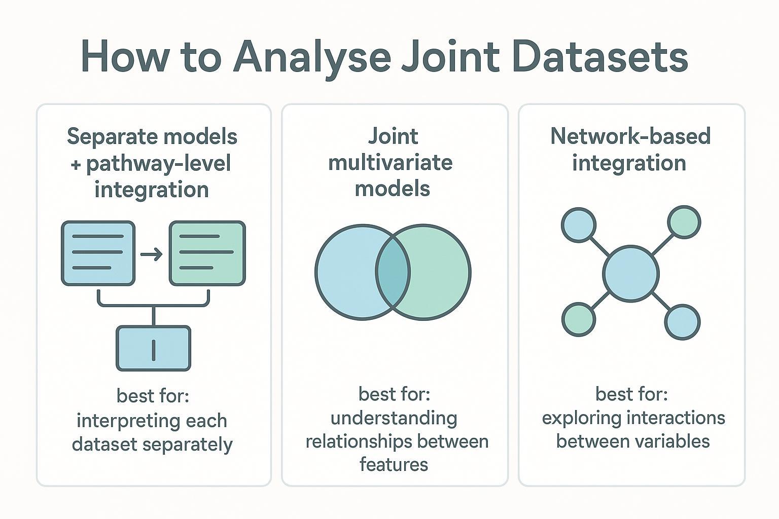 How to analyse integrated metabolomics and lipidomics datasets: pathway-level, joint multivariate, or network integration methods.