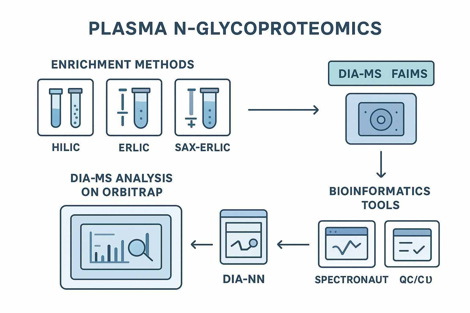 Ultimate Guide: Low‑Abundance N‑Glycoprotein Identification