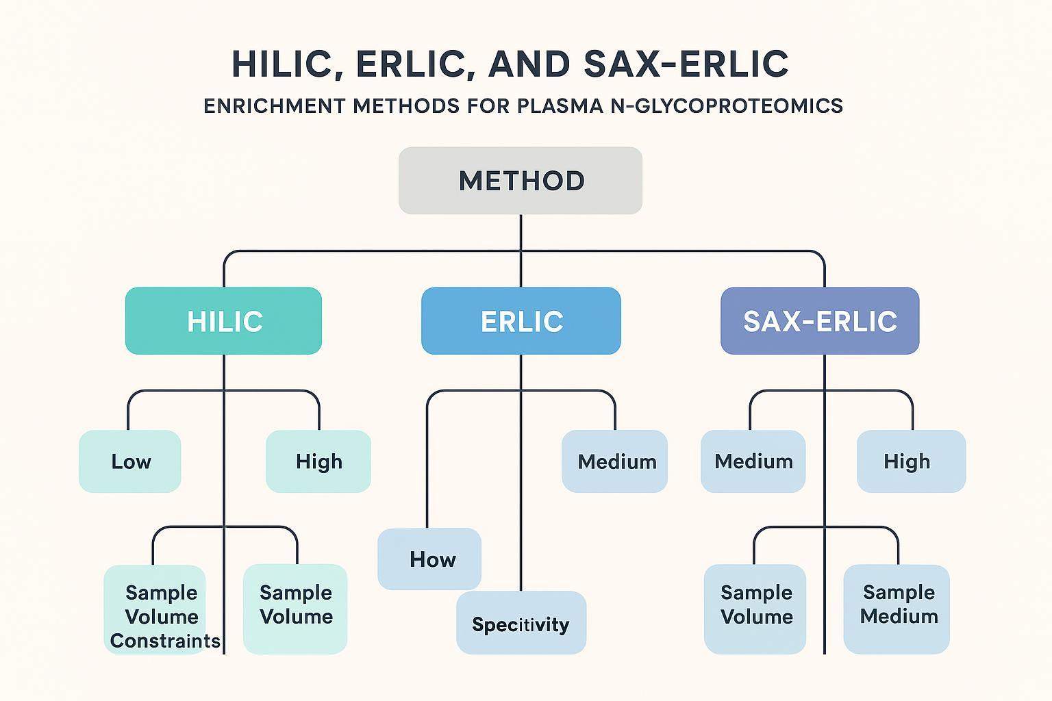 Decision tree comparing HILIC, ERLIC, SAX-ERLIC enrichment for plasma N-glycoproteomics