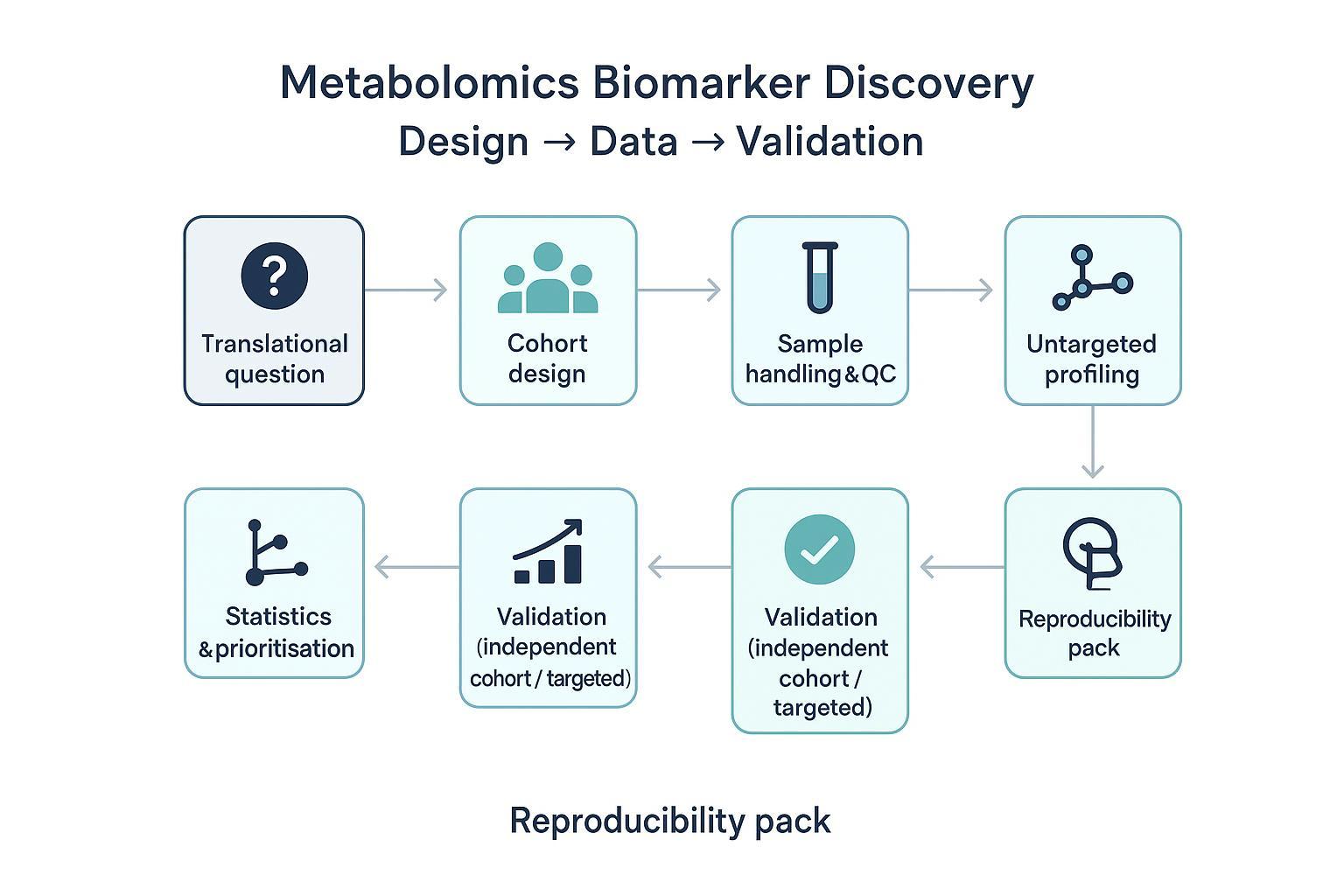 Metabolomics analysis service workflow for biomarker discovery: design, QC, statistics, validation, and reproducible outputs.