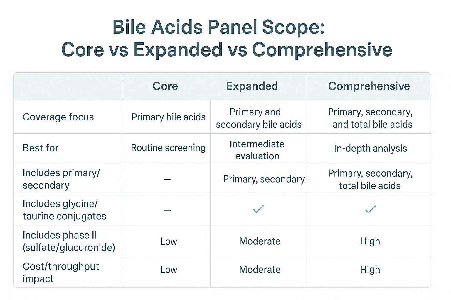 Core, expanded and comprehensive bile acids panel selection for biomarker discovery, including conjugates and phase II species.