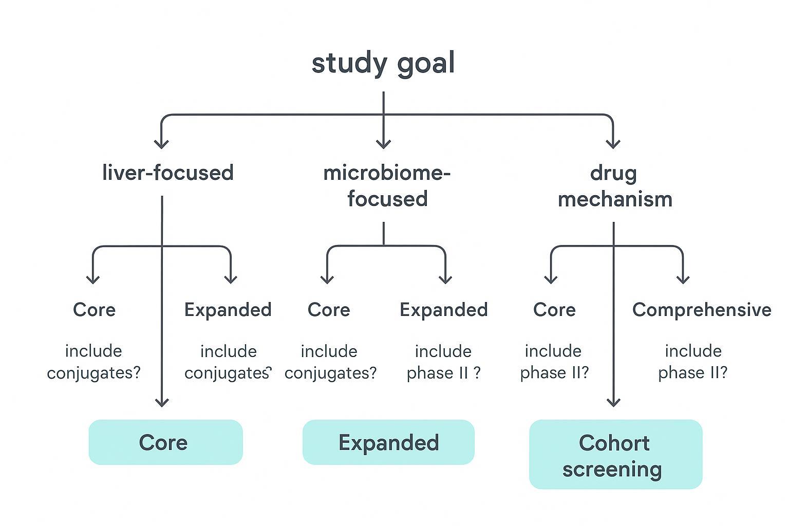 Decision tree for bile acids panel design for biomarker discovery across matrices and study goals.