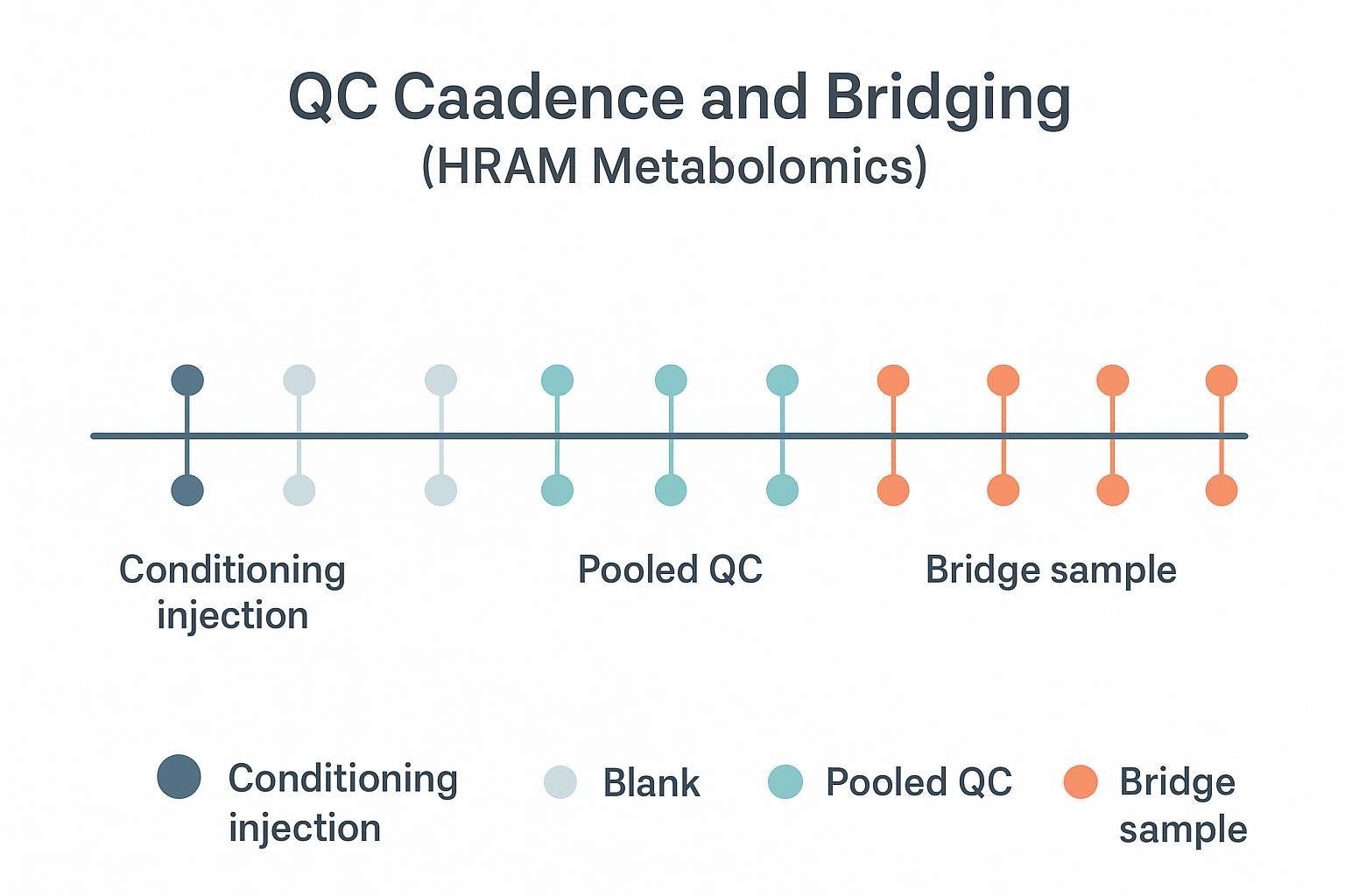 Pooled QC cadence and bridging help track drift and maintain cross-batch comparability in HRAM metabolomics.
