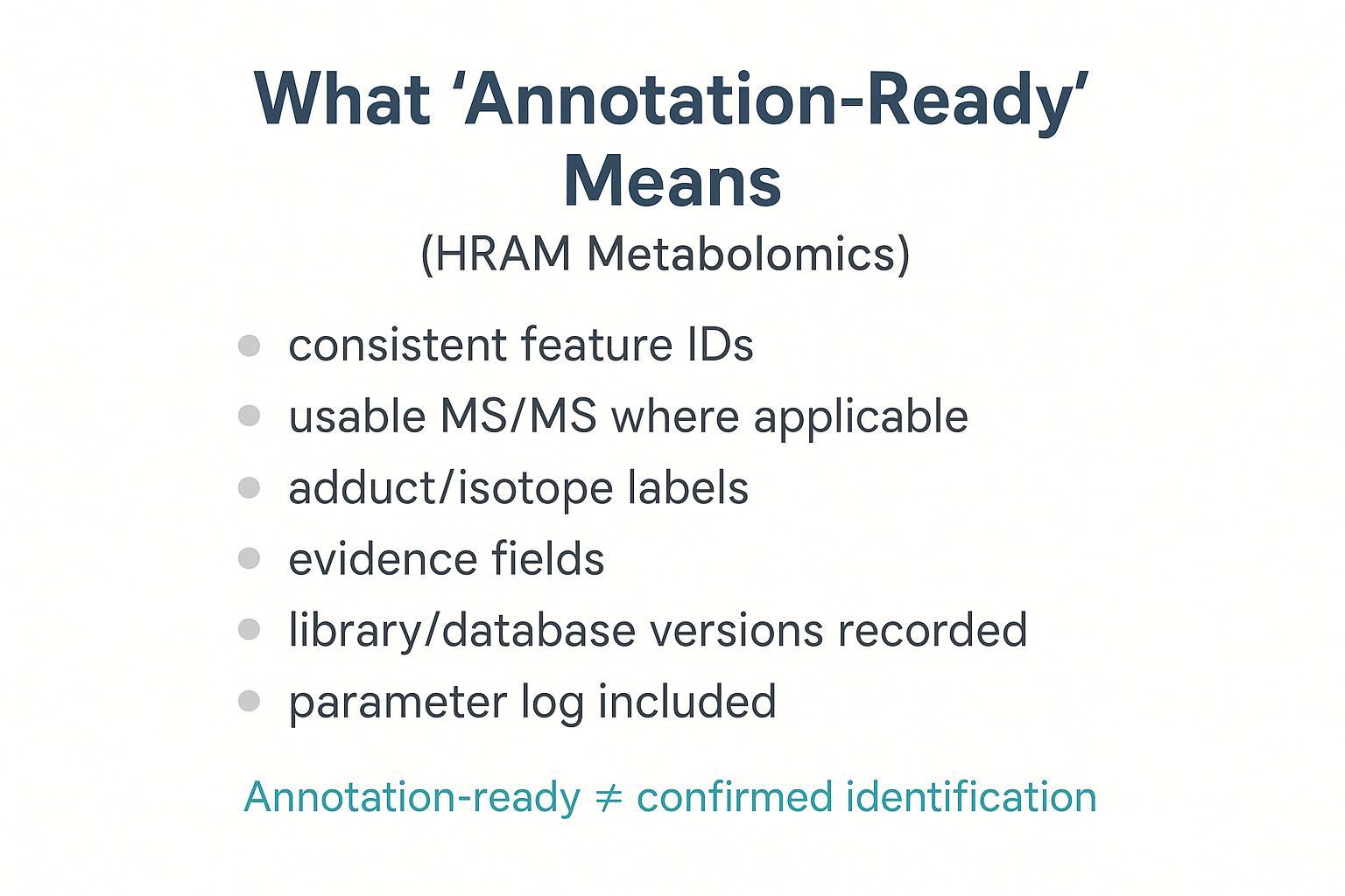 Annotation-ready data means evidence-traceable features ready for library matching—not guaranteed identification.