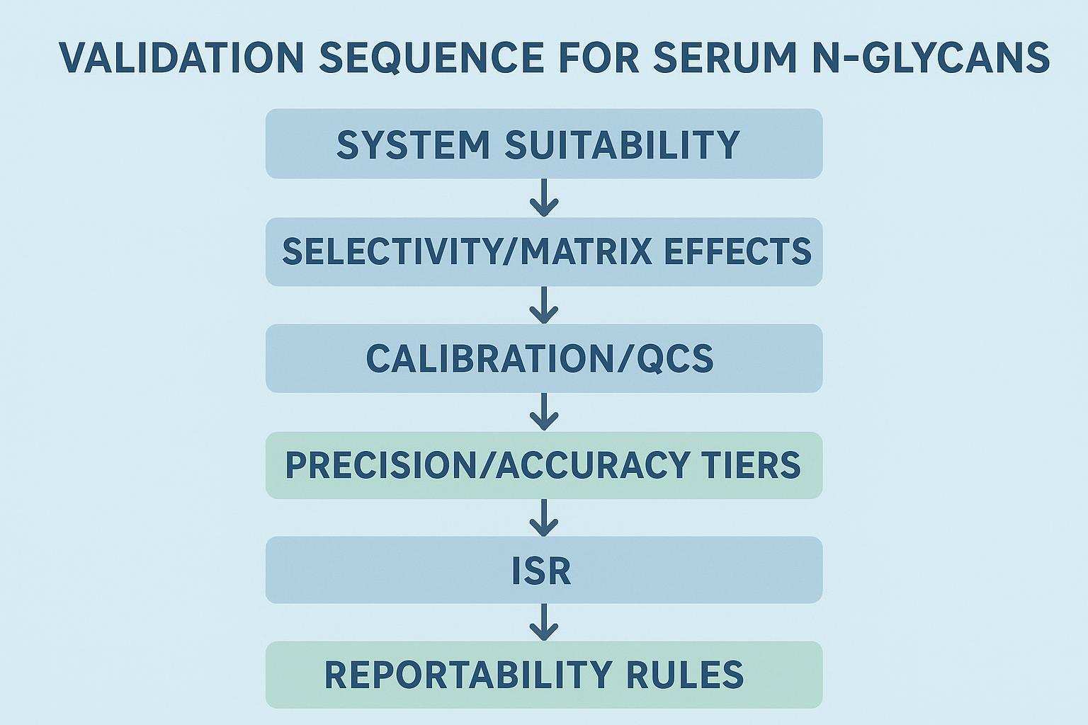 Infographic comparing HILIC‑FLR and LC–MS on LOD, LOQ, precision, and matrix risks for N‑glycans.