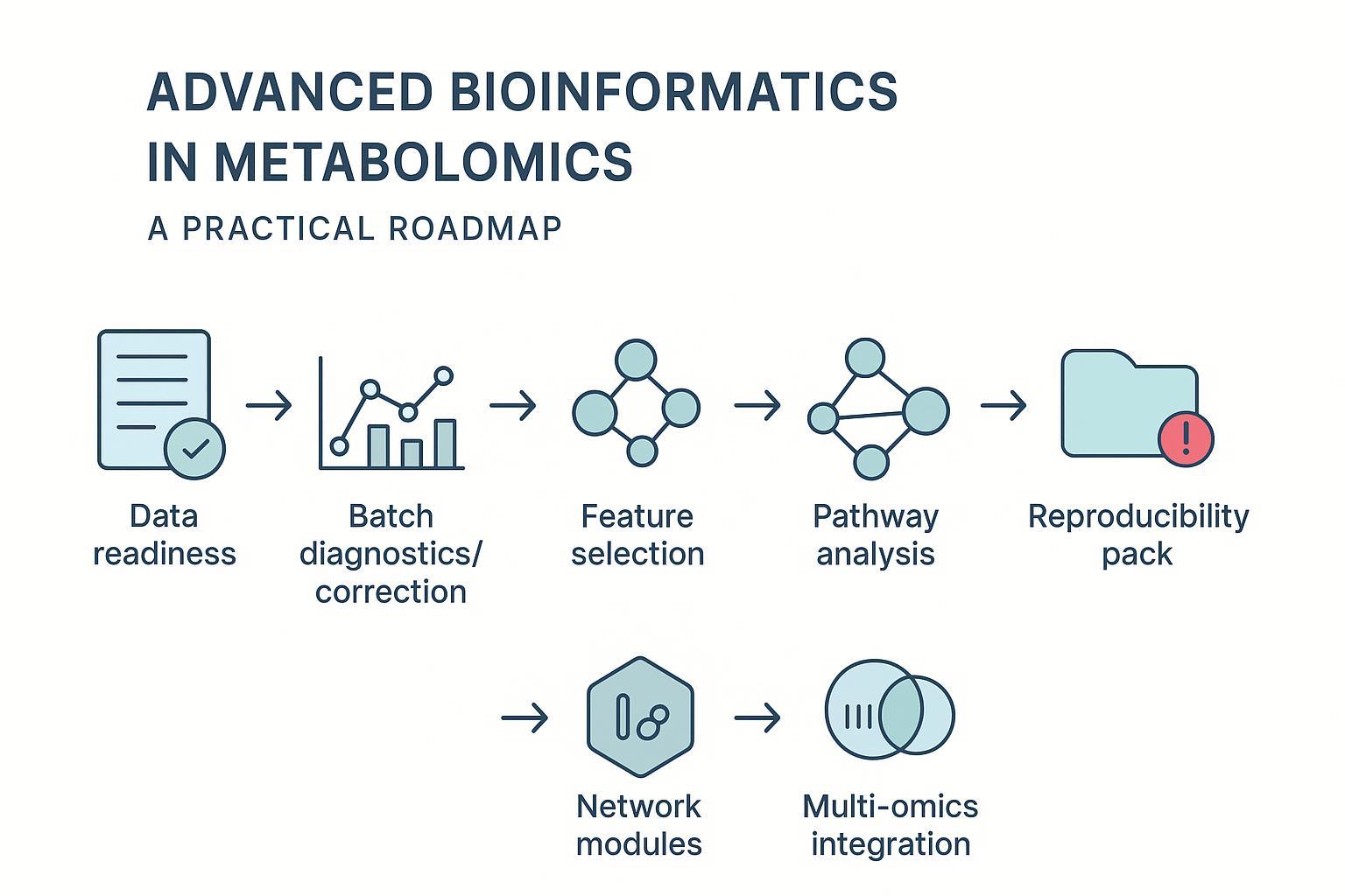 Roadmap for metabolomics bioinformatics analysis beyond PCA and PLS-DA: batch correction, pathways, networks, multi-omics.