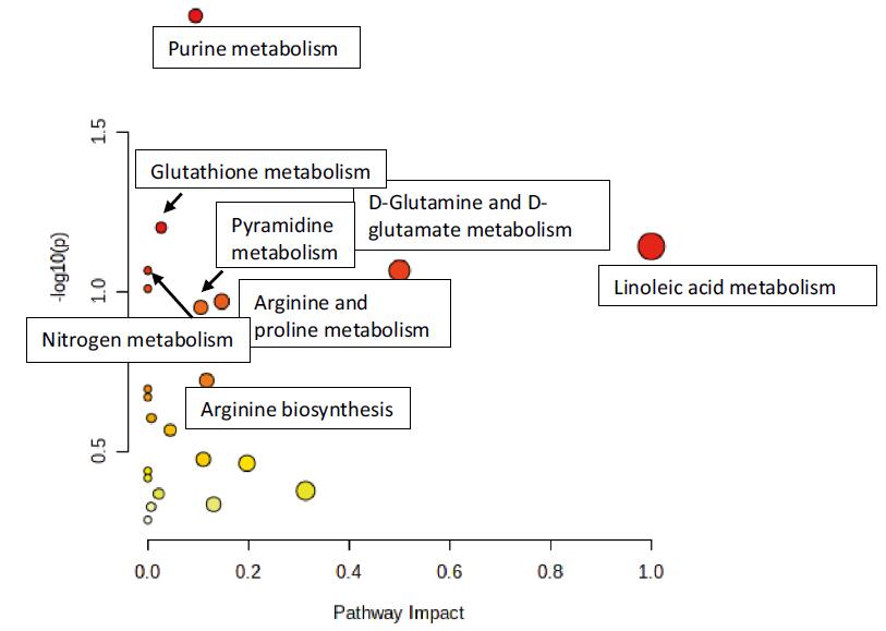 LC-MS/MS Untargeted Metabolomics Case Study