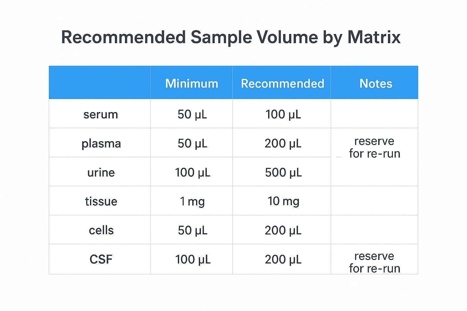 Table of recommended sample volume for serum, plasma, urine, tissue, cells and CSF in untargeted metabolomics.