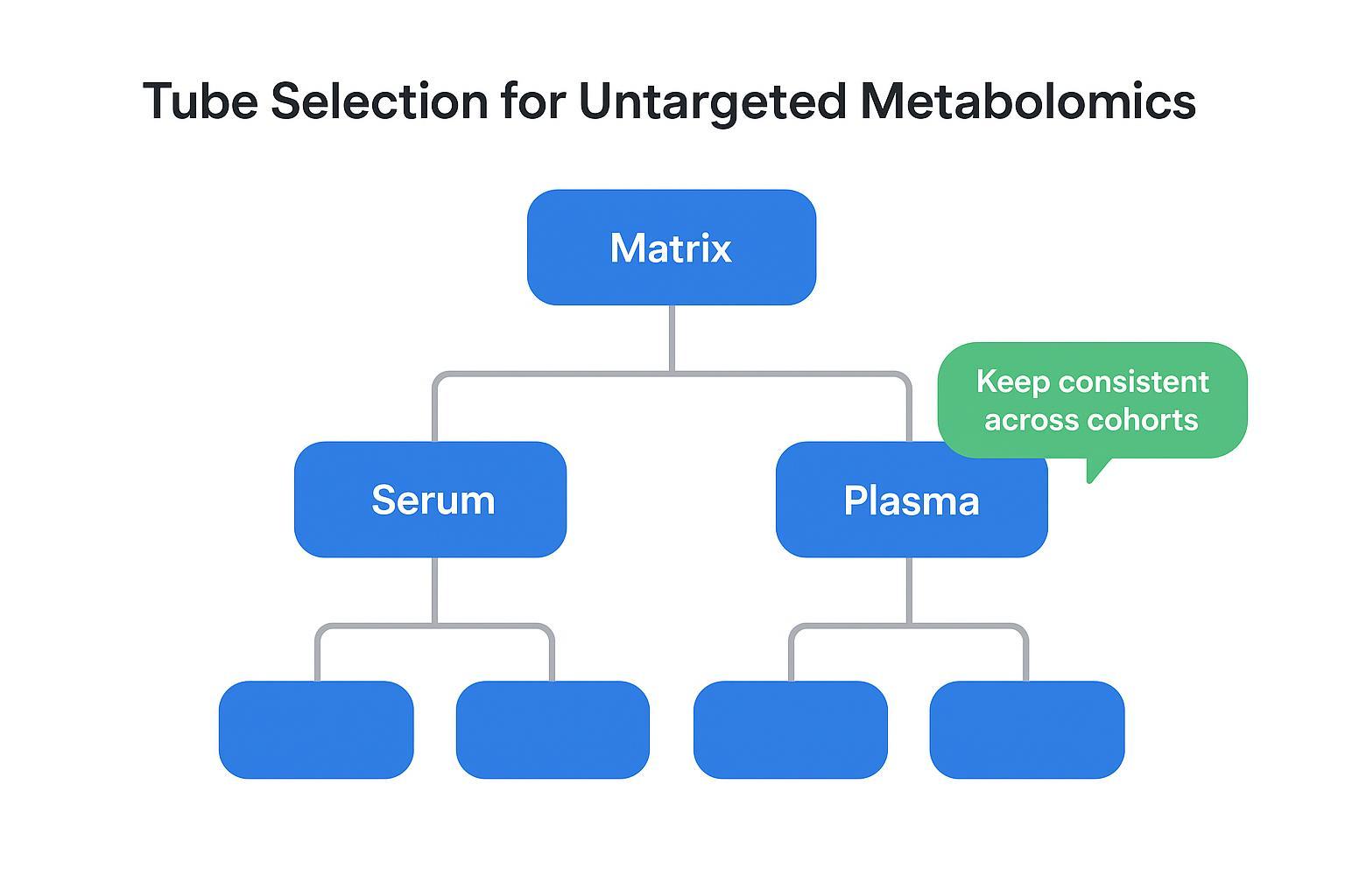 Decision tree for choosing serum or plasma tubes for untargeted metabolomics sample collection.