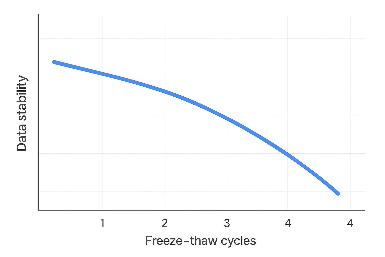 Chart showing freeze–thaw cycles reduce metabolomics data stability in untargeted metabolomics.
