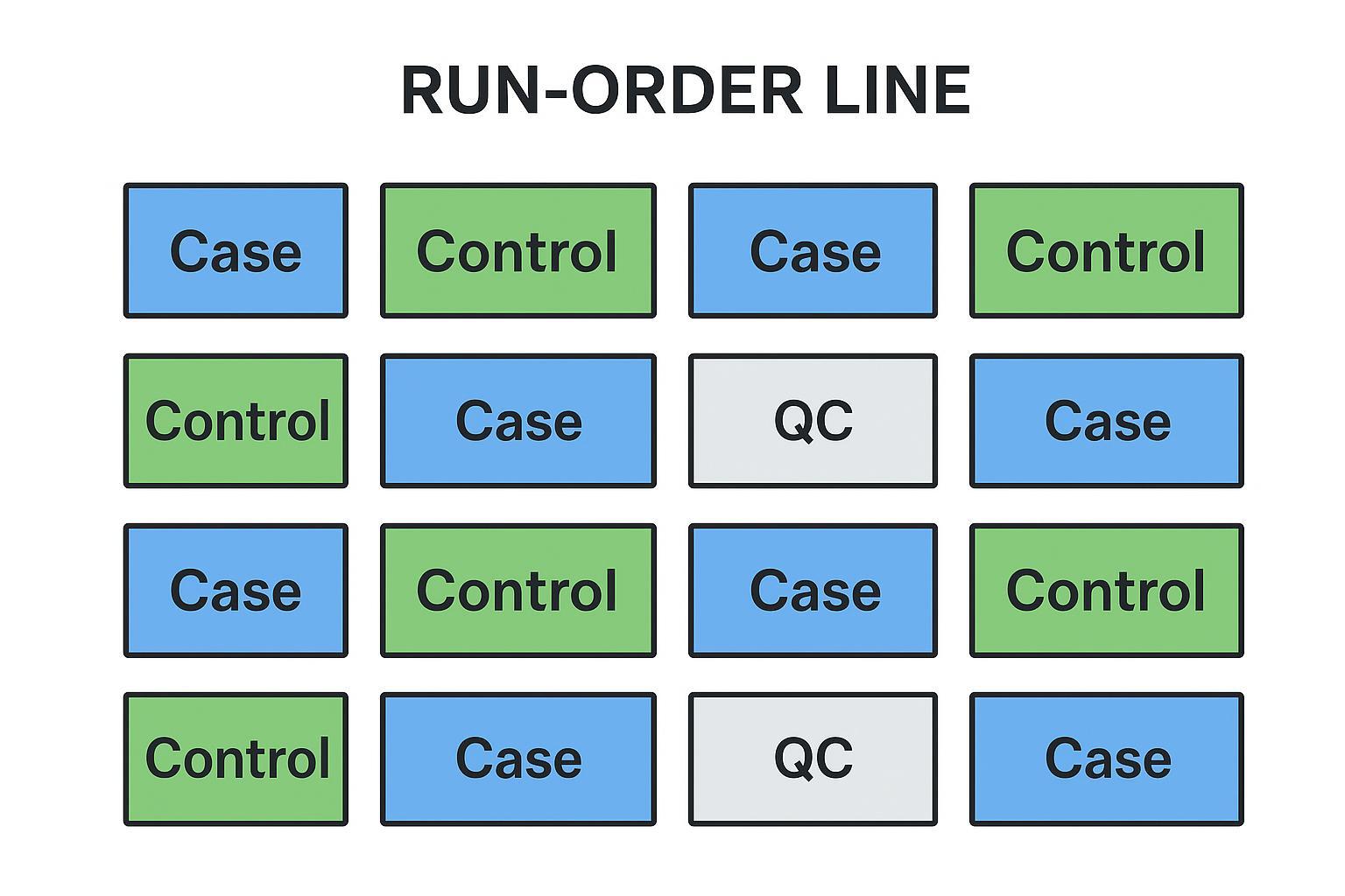 Run-order example showing interleaved case and control samples with pooled QC for untargeted metabolomics.