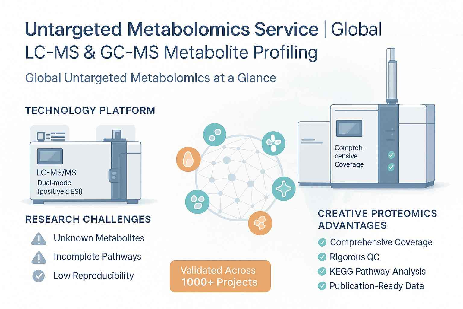 Untargeted Metabolomics Service workflow infographic showing LC–MS and GC–MS global metabolite profiling, challenges, and advantages by Creative Proteomics.