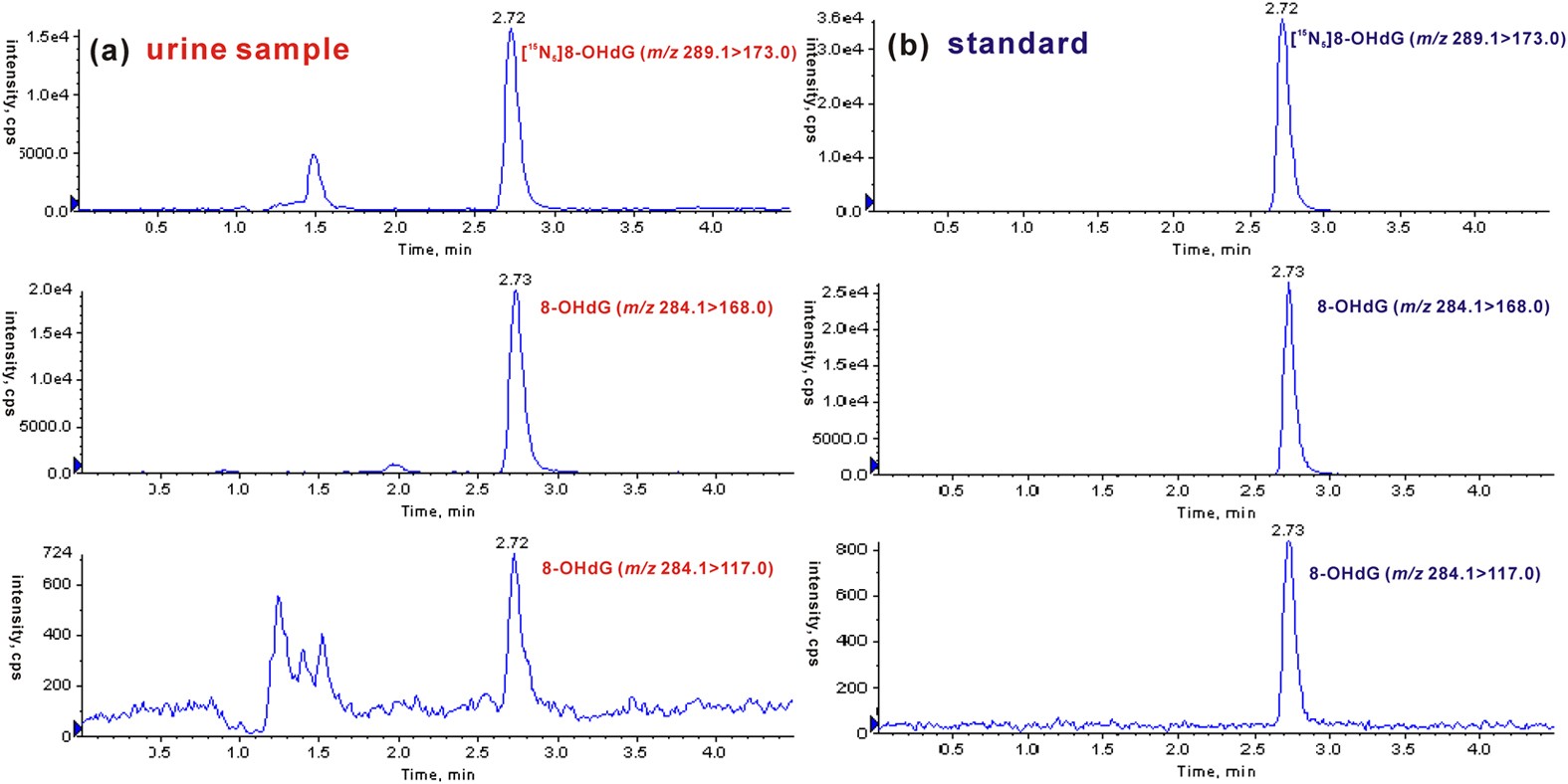Identification of 8-OHdG in urine sample by UPLC-MS/MS.