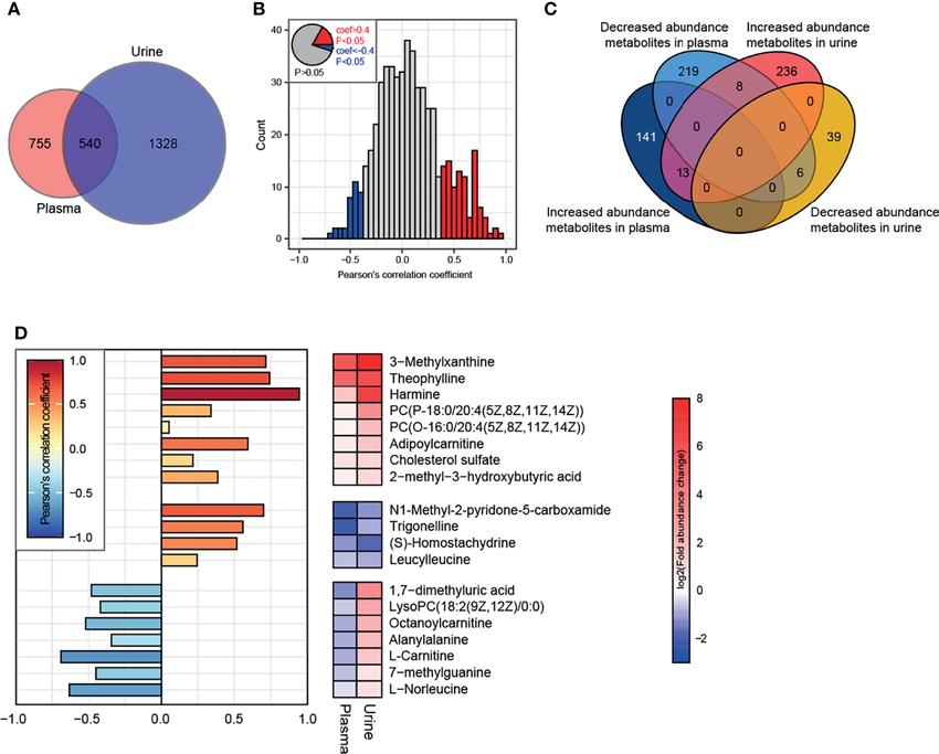 Conjoint analysis of plasma-urine metabolomics.