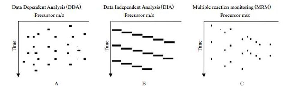 What Is Targeted Quantitative Proteomics