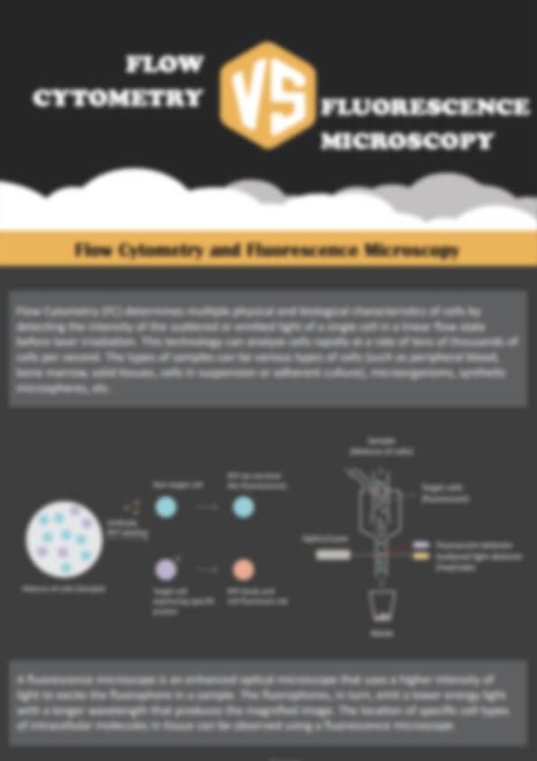Flow Cytometry vs. Fluorescence Microscopy in Cell Analysis