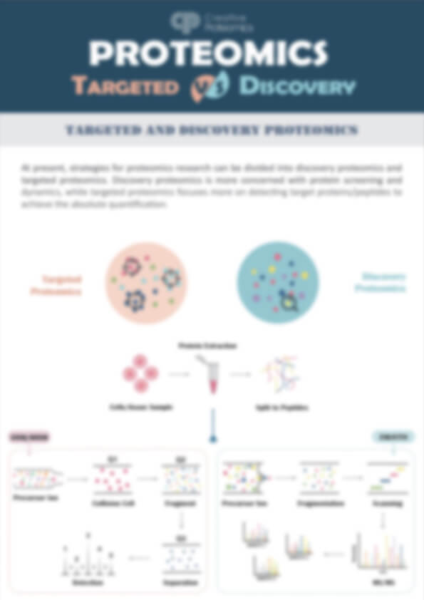 Targeted Proteomics vs Discovery Proteomics