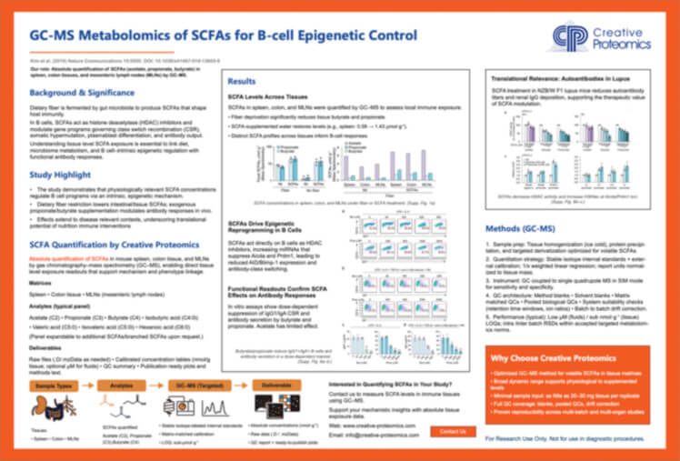 GC-MS Metabolomics of SCFAs for B-cell Epigenetic Control