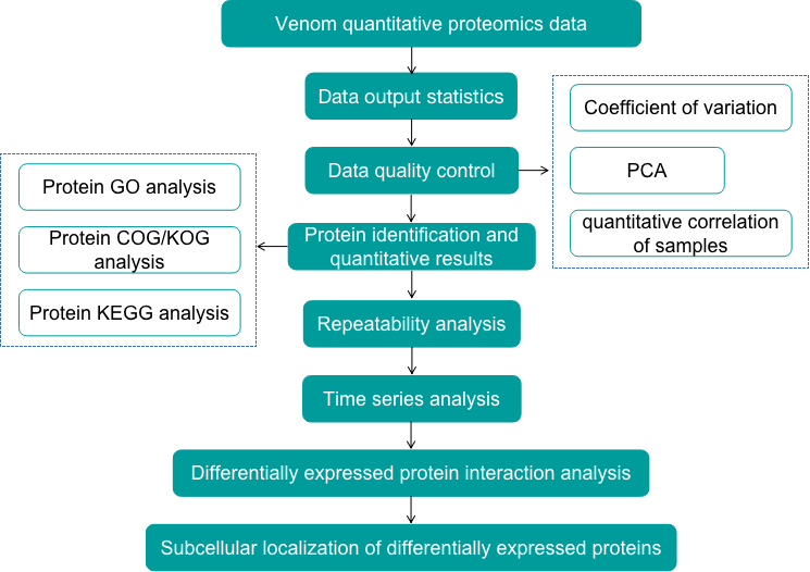 Venom quantitative proteomics data analysis pipeline - Creative Proteomics.