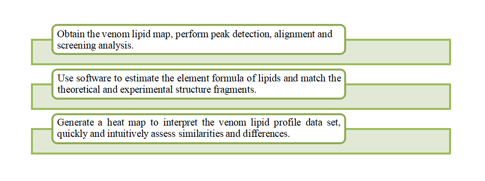 Venom Lipidomic Analysis