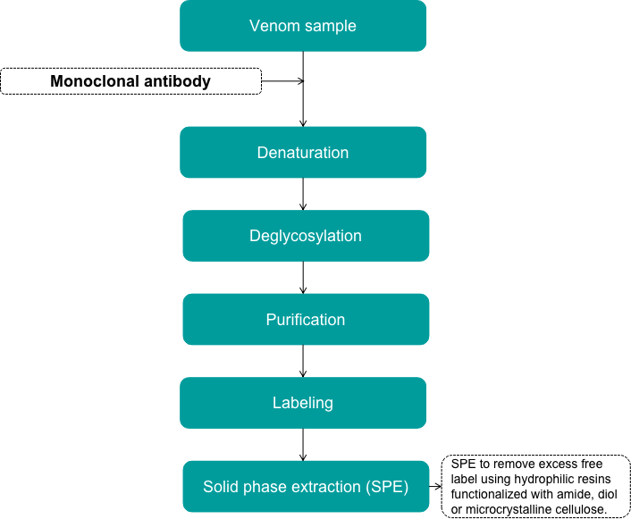 Creative Proteomics general pipeline of N-glycan analysis. - Creative Proteomics.