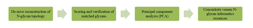 Venom N-Glycan Qualitative Analysis