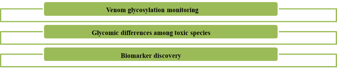 Venom N-Glycan Quantitative Analysis