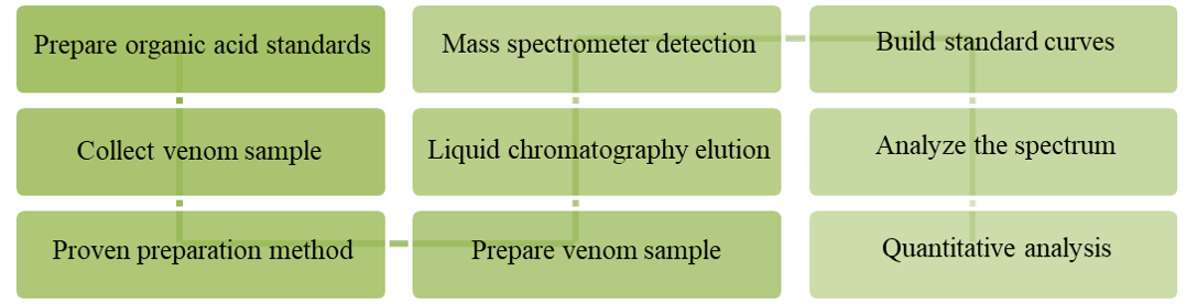 Venom Organic Acids Analysis